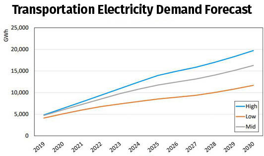 TE Demand Forecast